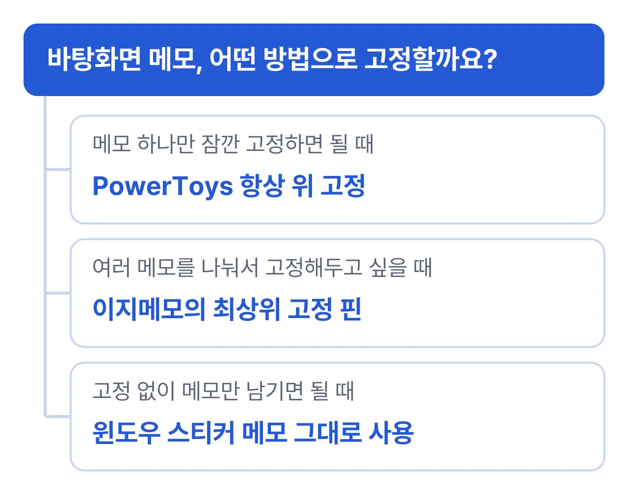 바탕화면 메모 고정 방법 선택: 메모 하나만 잠깐 고정하면 될 때는 PowerToys 항상 위 고정, 여러 메모를 나눠서 고정해두고 싶으면 이지메모, 고정 없이 메모만 남기면 될 때는 윈도우 스티커 메모 그대로 사용