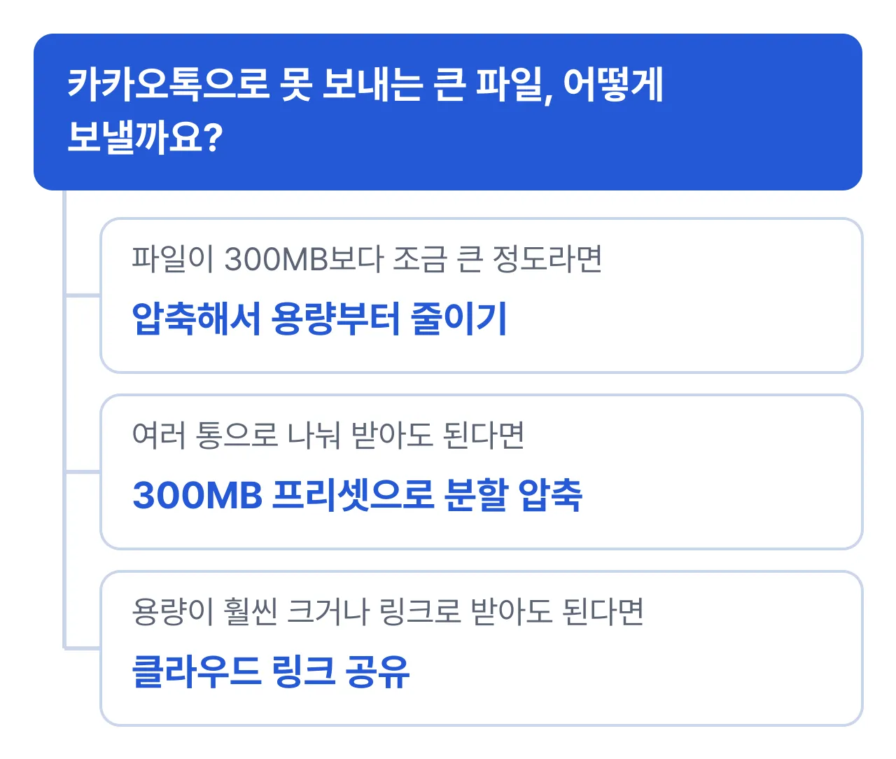 카카오톡 300MB 초과 파일 보내는 방법 선택: 조금 넘으면 압축, 여러 통으로 나눠도 되면 300MB 분할 압축, 훨씬 크거나 링크로 받아도 되면 클라우드 링크