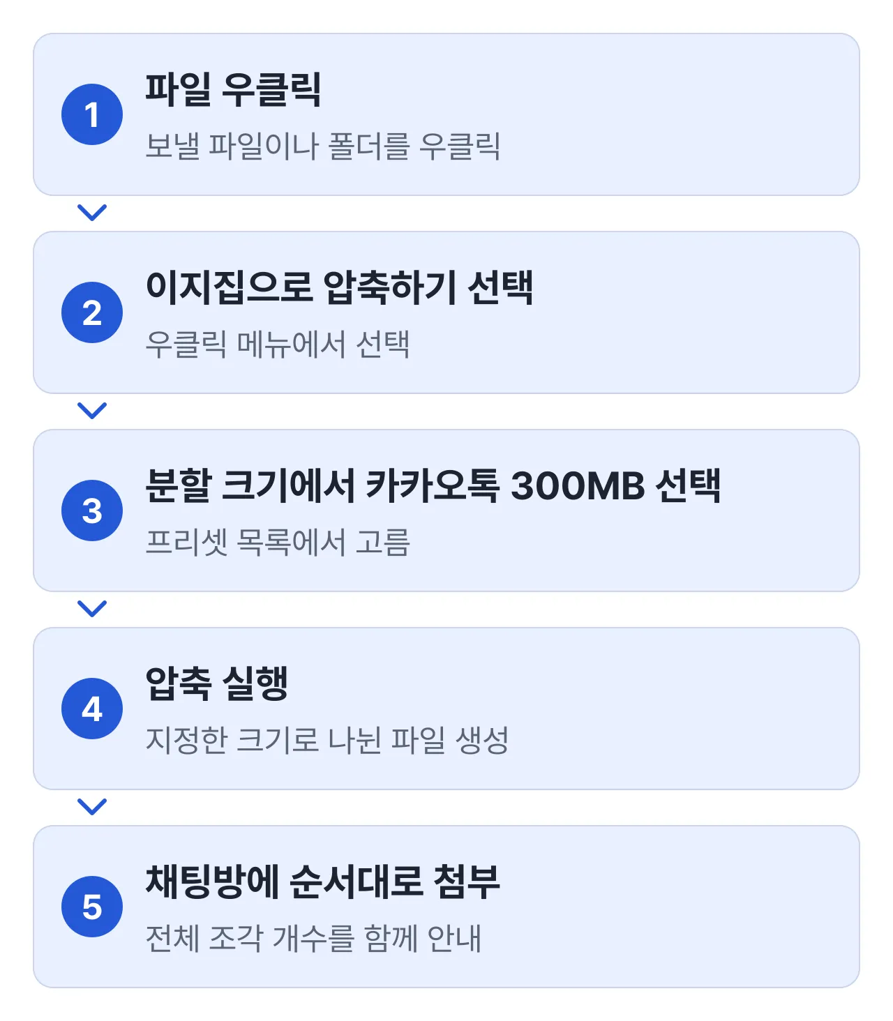 이지집으로 카카오톡 300MB 분할 압축하는 5단계: 파일 우클릭, 이지집으로 압축하기 선택, 분할 크기에서 카카오톡 300MB 선택, 압축 실행, 채팅방에 순서대로 첨부