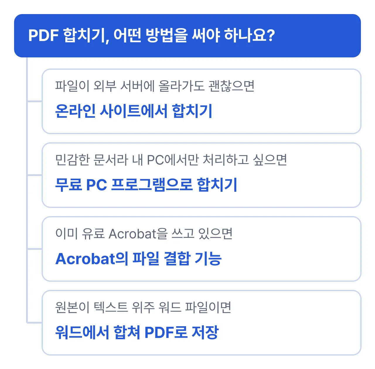 PDF 합치기 방법 선택: 외부 업로드가 괜찮으면 온라인 사이트, 민감한 문서라 내 PC에서 처리하고 싶으면 무료 PC 프로그램, 이미 유료 Acrobat을 쓰면 결합 기능, 원본이 워드 파일이면 워드에서 합쳐 저장