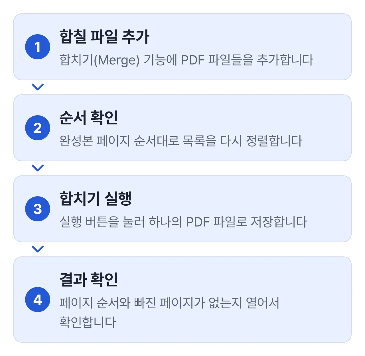 무료 PC 프로그램으로 PDF 합치기 순서: 합칠 파일 추가, 순서 확인, 합치기 실행, 결과 확인