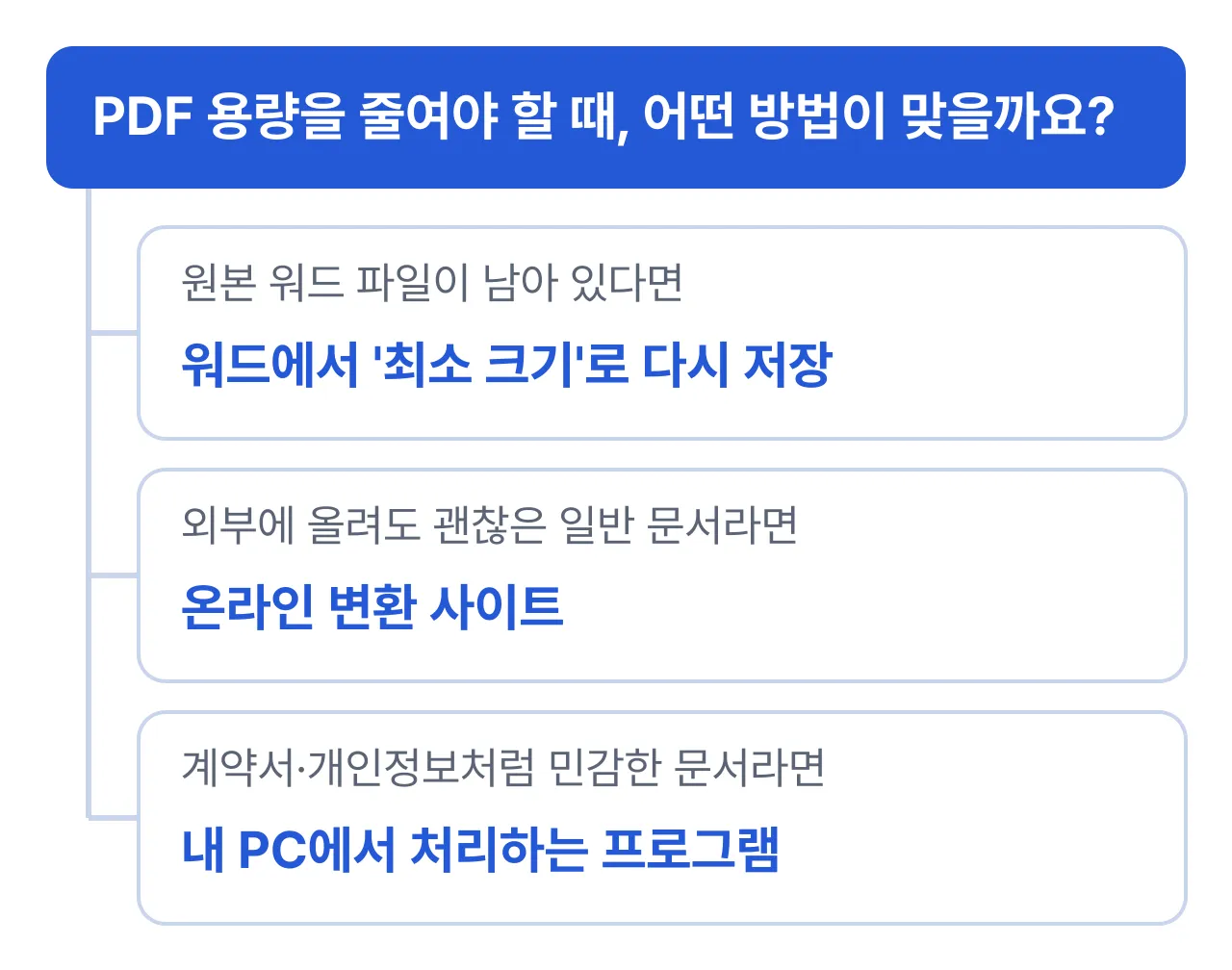 PDF 용량 줄이기 방법 선택: 원본 워드 파일이 있으면 최소 크기로 다시 저장, 외부 업로드가 괜찮으면 온라인 사이트, 민감한 문서면 내 PC에서 처리하는 프로그램