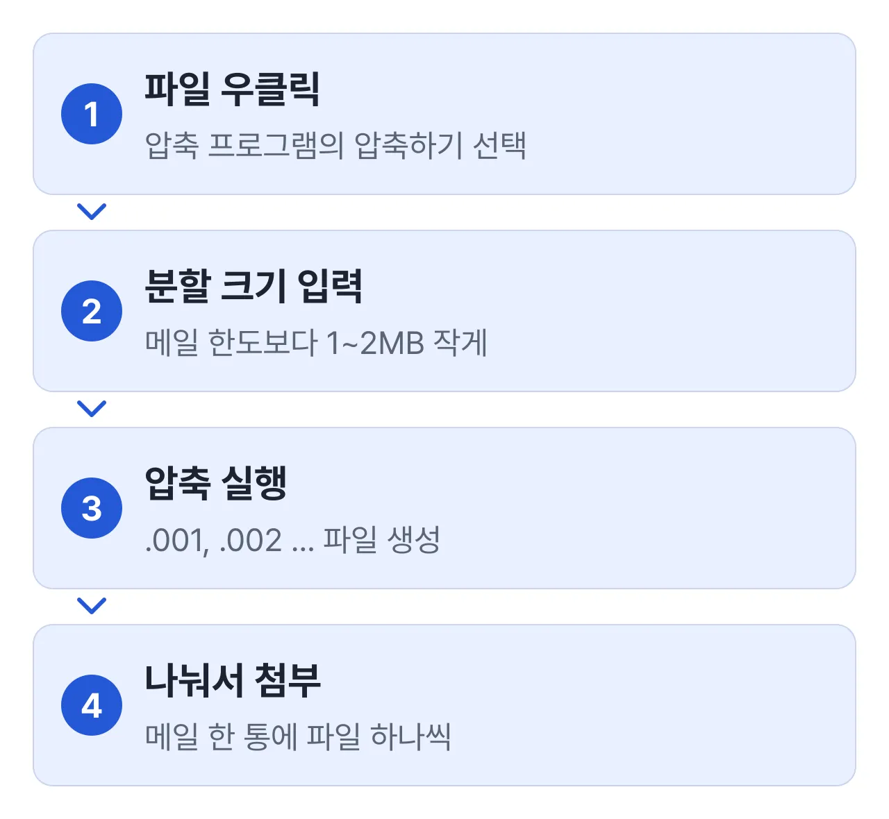 분할 압축 4단계: 파일 우클릭, 분할 크기 입력, 압축 실행, 메일 한 통에 파일 하나씩 첨부