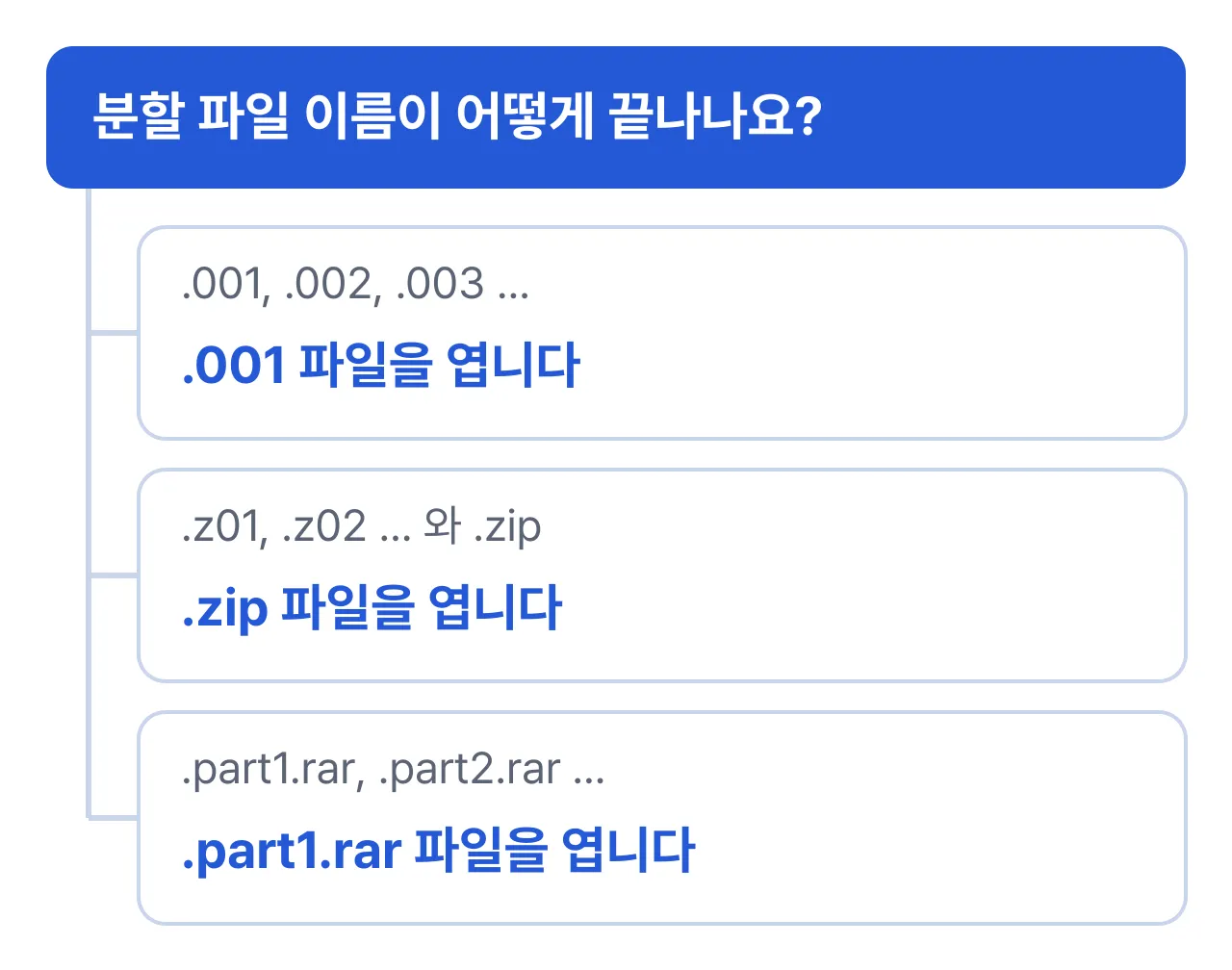 분할 압축 파일 이름별로 열어야 할 파일: .001 .002는 .001 파일, .z01 .z02와 .zip은 .zip 파일, .part1.rar .part2.rar은 .part1.rar 파일