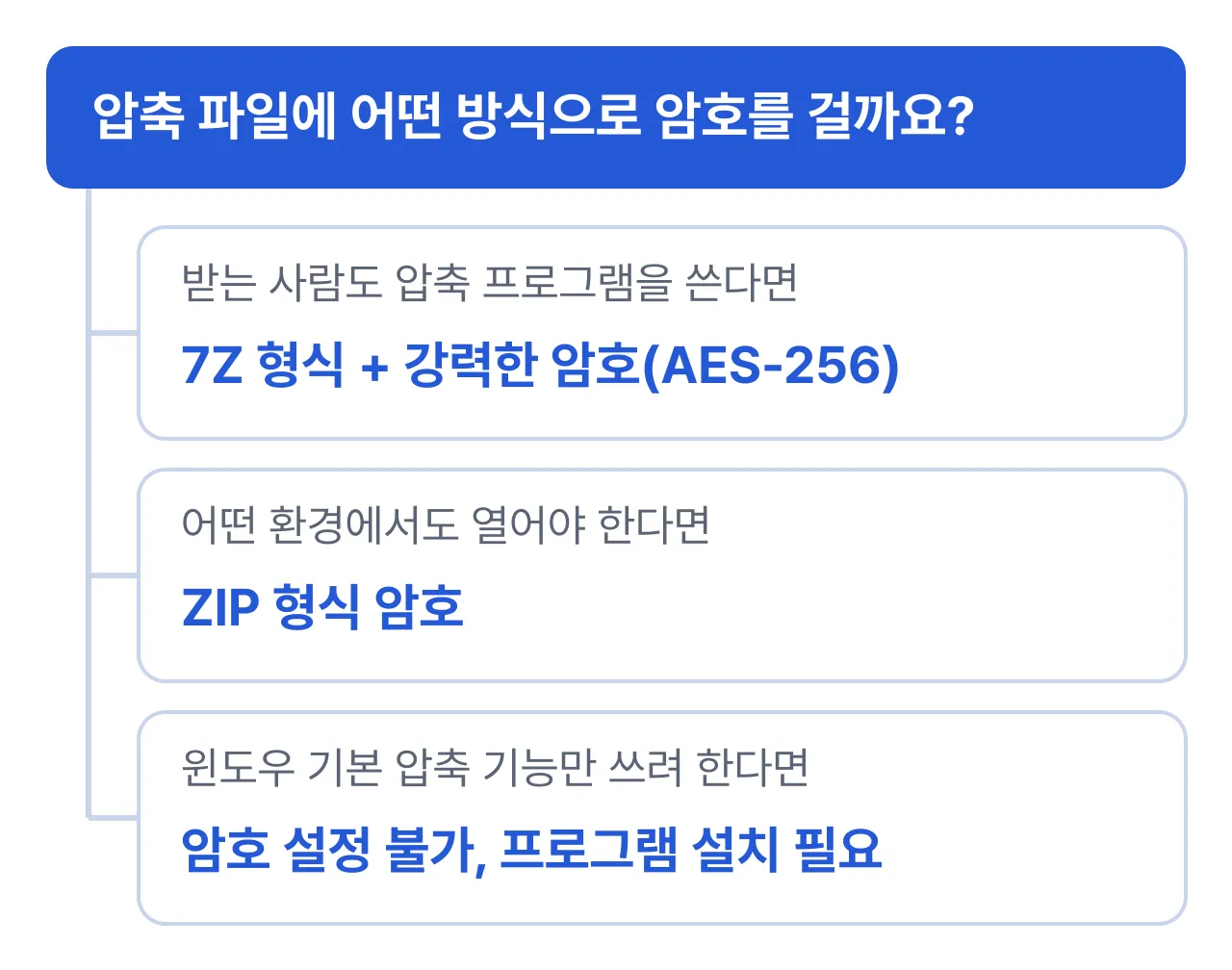 압축 파일 암호 설정 방법 선택: 받는 사람도 압축 프로그램을 쓰면 7Z 형식과 강력한 암호, 어떤 환경에서도 열어야 하면 ZIP 형식 암호, 윈도우 기본 기능만 쓰려 하면 암호 설정이 안 되어 프로그램 설치가 필요함